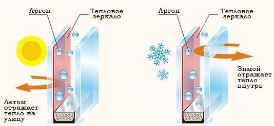 Энергосберегающий стеклопакет