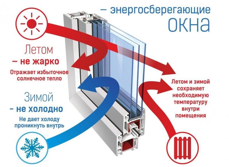 Энергосберегающий стеклопакет