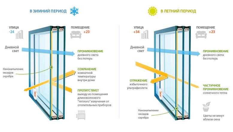 Преимущества энергосберегающих стекол