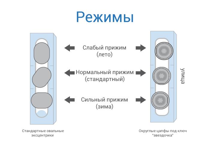 Прилегание двери к раме