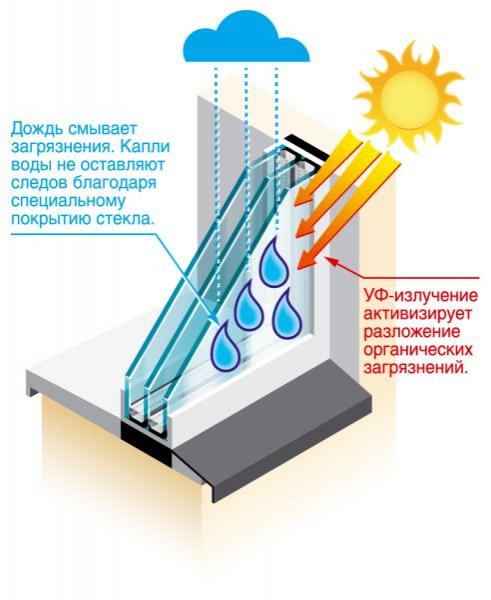 Самоочищающиеся стекла