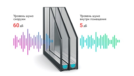 Шумозащитные стеклопакеты